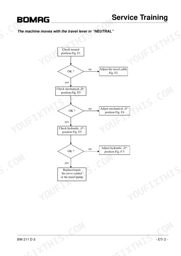 Bomag BW 211 D-3 troubleshooting flowchart for machine movement in neutral travel lever position.