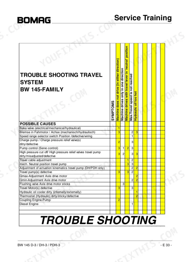 Bomag BW 145 D-3, BW 145 DH-3, BW 145 PDH-3 troubleshooting table for travel system symptoms and possible causes.
