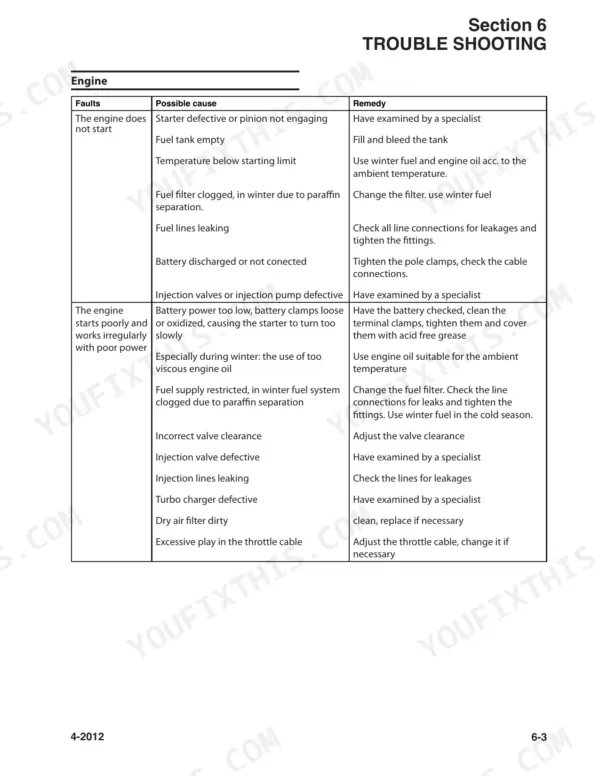 Bomag BW177D-50, BW177DH-50, BW177PDH-50 engine troubleshooting table listing faults, causes, and remedies for starting issues.