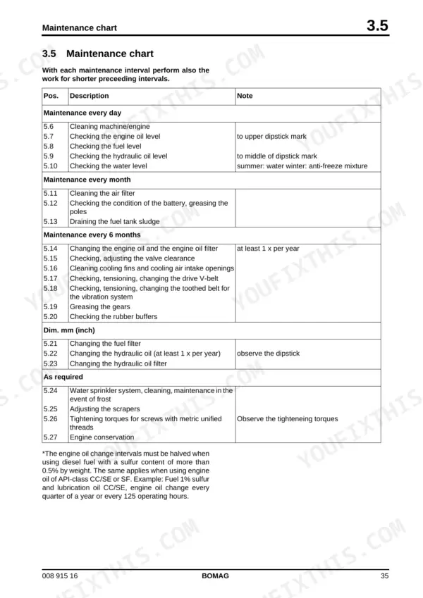 Bomag BW 75 H maintenance chart table showing daily, monthly, six-month, and as-required service intervals and procedures.