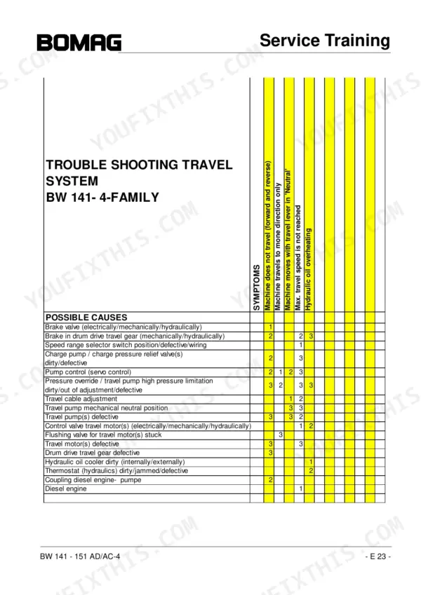 Bomag BW 141–154 Series travel system troubleshooting chart