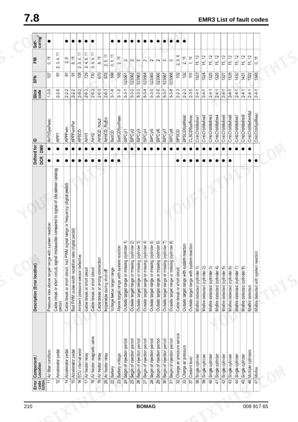 Bomag BC 772 RS-2, BC 772 RB-2, BC 672 RS-2, BC 772 EB-2 EMR3 fault code table listing error descriptions, blink codes, and SPN data.