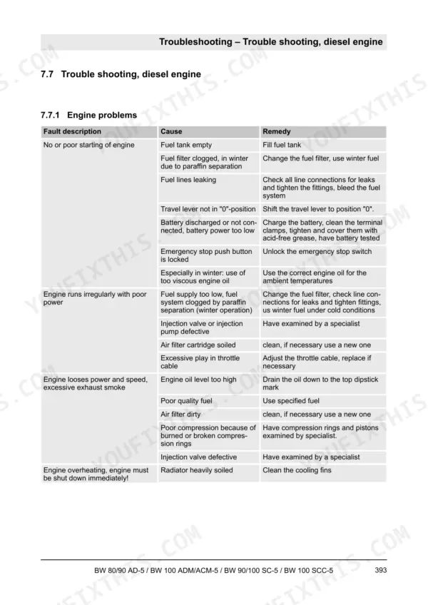 Bomag BW 80 AD-5, BW 90 AD-5, BW 90 AC-5, BW 100 ADM-5, BW 100 ACM-5, BW 90 SC-5, BW 100 SC-5, BW 100 SCC-5 diesel engine troubleshooting table