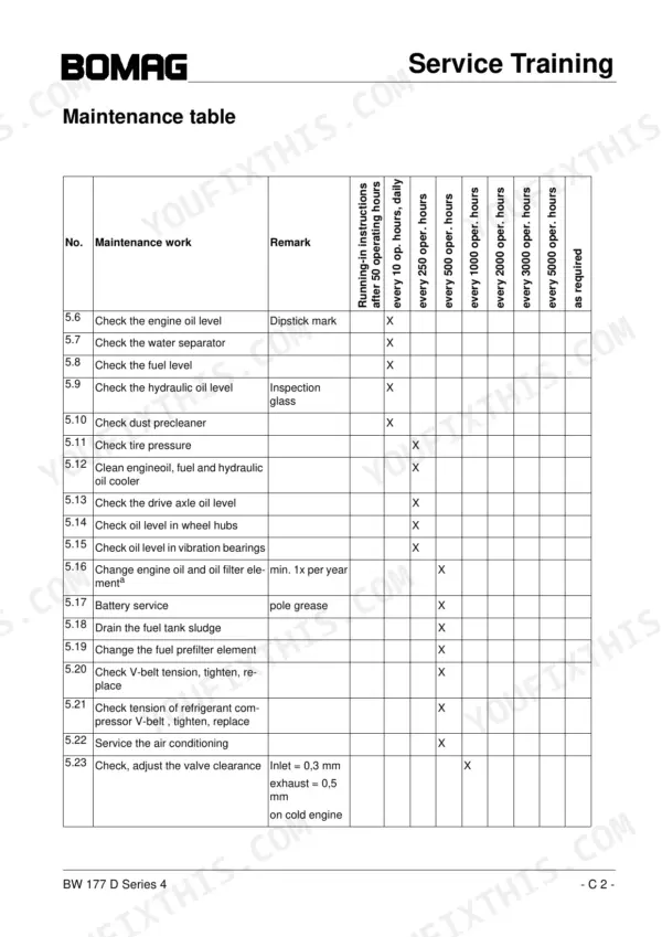 Bomag BW 177 D-4 maintenance table showing service intervals for engine, hydraulic, and cooling system components.