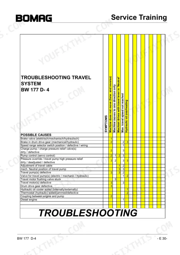 Bomag BW 177 D-4 troubleshooting table for travel system symptoms, causes, and component failures.