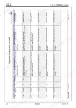 4f1d011a-b-error-codes-152 Bomag BW 27 RH-4i service manual page 152 showing a table of EMR4 diagnostic trouble codes, SPN, FMI, and blink codes.