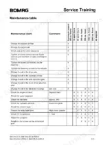 5694851d-b-maintenance-49 Bomag BW 216 D-3, BW 216 DH-3, BW 216 PDH-3, BW 219 DH-3, BW 219 PDH-3, BW 225 D-3, BW 225 PD-3 maintenance table for service intervals.