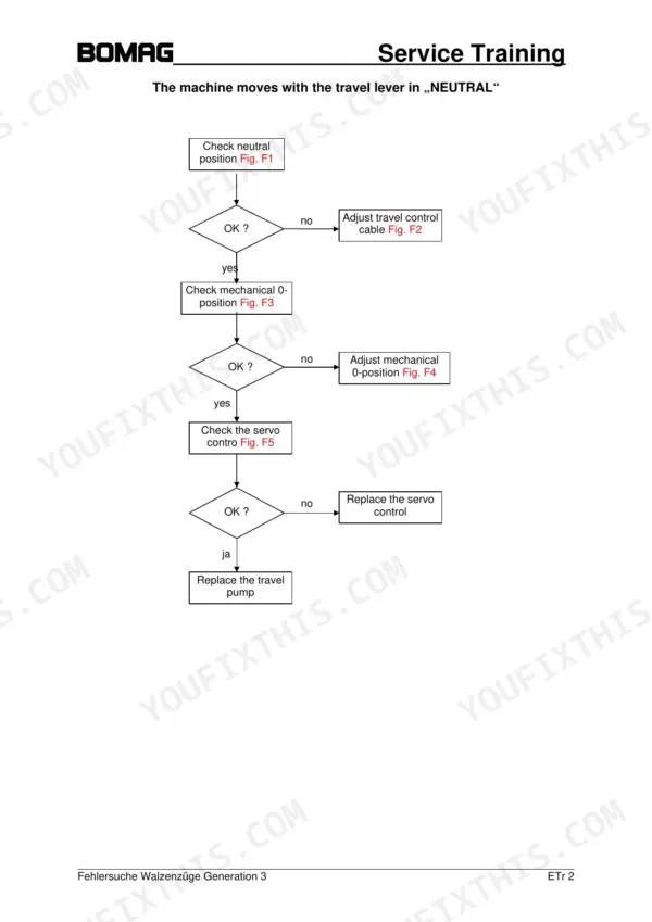 Bomag BW 216 D-3, BW 216 DH-3, BW 216 PDH-3, BW 219 DH-3, BW 219 PDH-3, BW 225 D-3, BW 225 PD-3 troubleshooting flow chart for machine movement in neutral.