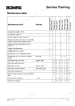 5a9c88f8-b-maintenance-11 Bomag BW 211 D-3 maintenance table showing scheduled service intervals for engine, axle, and hydraulic system components.