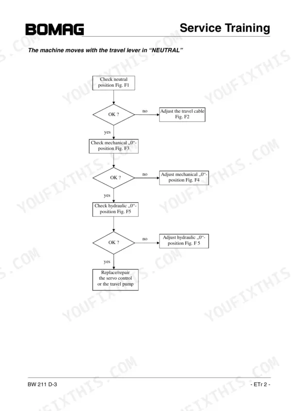 Bomag BW 211 D-3 troubleshooting flowchart for machine movement in neutral travel lever position.