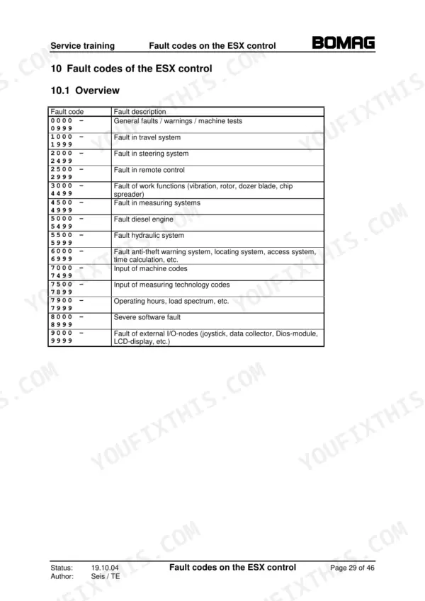 Bomag BW 177, BW 179, BW 179 DH, PDH-4 service manual table showing ESX control fault code ranges and descriptions.