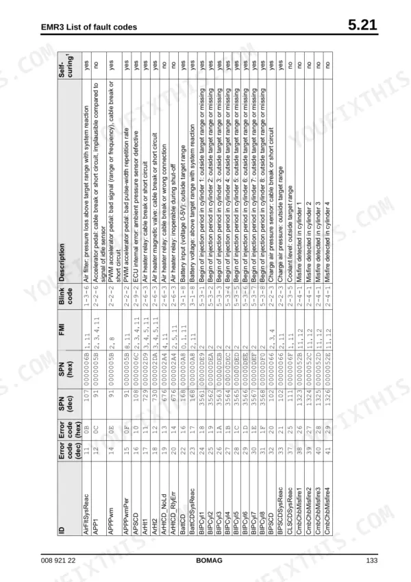 Bomag BF 600 C-HSE, BF 600 C-HCE EMR3 fault code table listing SPN, FMI, blink codes, and descriptions for engine diagnostics.
