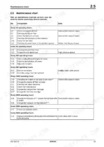6cd82edd-b-maintenance-29 Bomag BW 125 ADH, BW 135 AD, BW 138 AD, BW 138 AC maintenance chart table listing service intervals and tasks from 10 to 5000 hours.