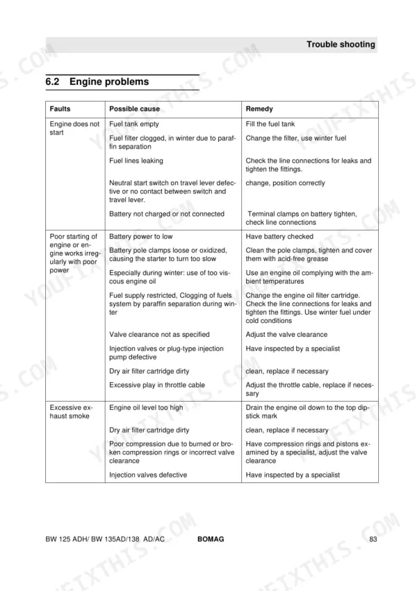 Bomag BW 125 ADH, BW 135 AD, BW 138 AD, BW 138 AC troubleshooting table for engine starting, power, and exhaust smoke issues.