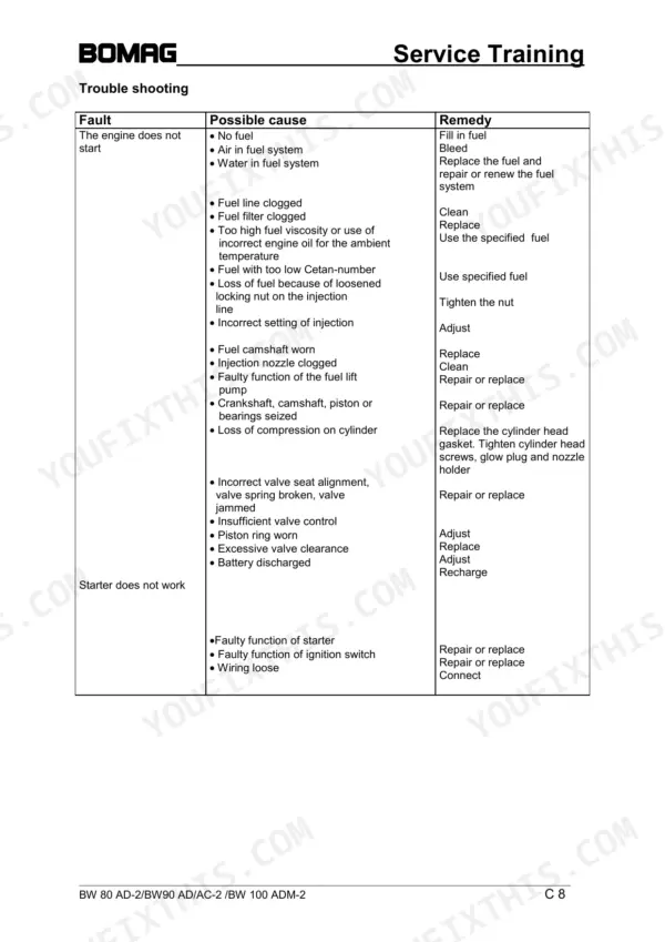 Bomag BW 80 AD-2, BW 90 AD-2, BW 90 AC-2, BW 100 ADM-2, BW 90 AD/AC-2 troubleshooting table for engine starting and starter faults.