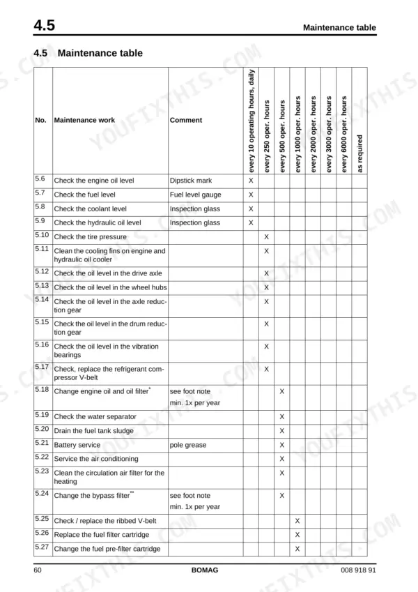 Bomag BW 213 DH-4, BW 213 PDH-4, BW 214 DH-4, BW 214 PDH-4 maintenance table showing service intervals for daily to 500-hour tasks.