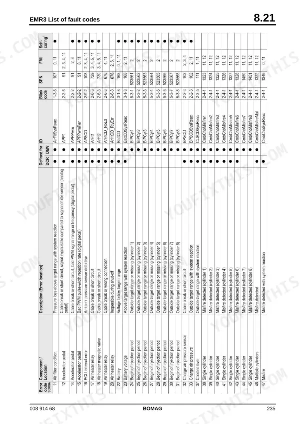 Bomag BW 190 AD-4, BW 202 AD-4, BW 203 AD-4 EMR3 engine fault code table with blink codes, SPN, FMI, and error descriptions.