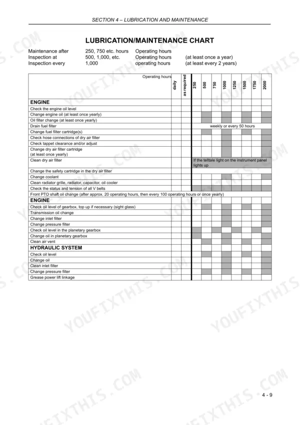 New Holland T7510, T7520, T7530, T7540, T7550 lubrication and maintenance chart for engine, gearbox, and hydraulic system service intervals.