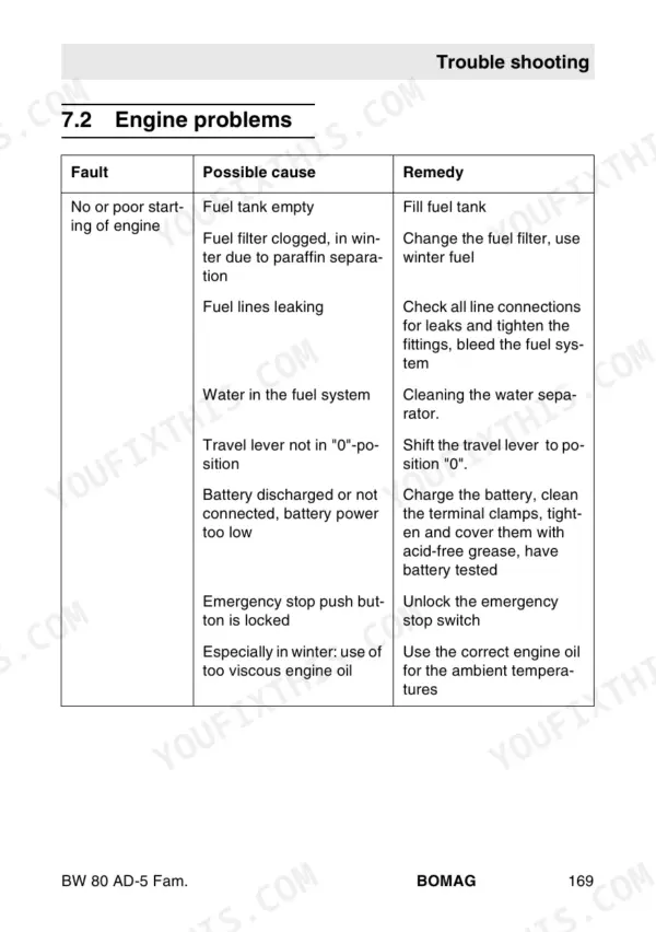 Bomag BW 80 AD-5, BW 90 AD-5, BW 100 ADM-5, BW 90 SC-5, BW 100 SC-5, BW 100 ACM-5, BW 100 SCC-5 troubleshooting table for engine start issues