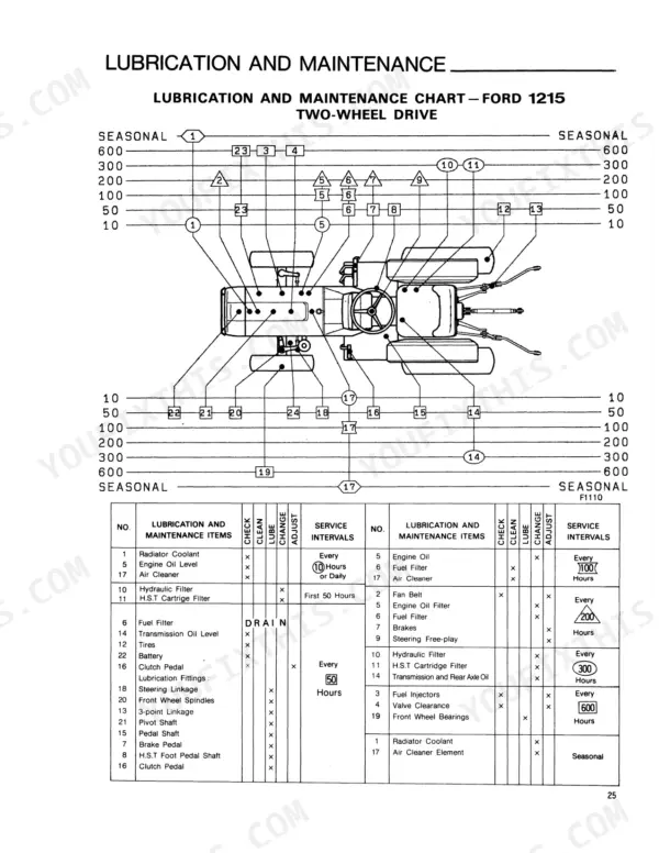 Ford 1215 two-wheel drive tractor lubrication and maintenance chart with service interval table and component diagram.