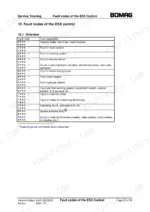 8a6d13a9-b-error-codes-162 Bomag BW 213 DH-4, BW 214 DH-4, BW 213 PDH-4, BW 214 PDH-4 service manual table of ESX control fault code ranges and descriptions.
