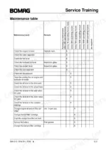 8a6d13a9-b-maintenance-17 Bomag BW 213 DH-4, BW 214 DH-4, BW 213 PDH-4, BW 214 PDH-4 maintenance table showing service intervals for engine, oil, and filters.