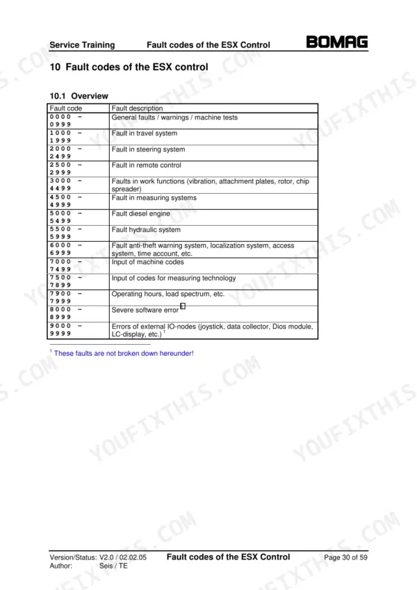 Bomag BW 213 DH-4, BW 214 DH-4, BW 213 PDH-4, BW 214 PDH-4 service manual table of ESX control fault code ranges and descriptions.