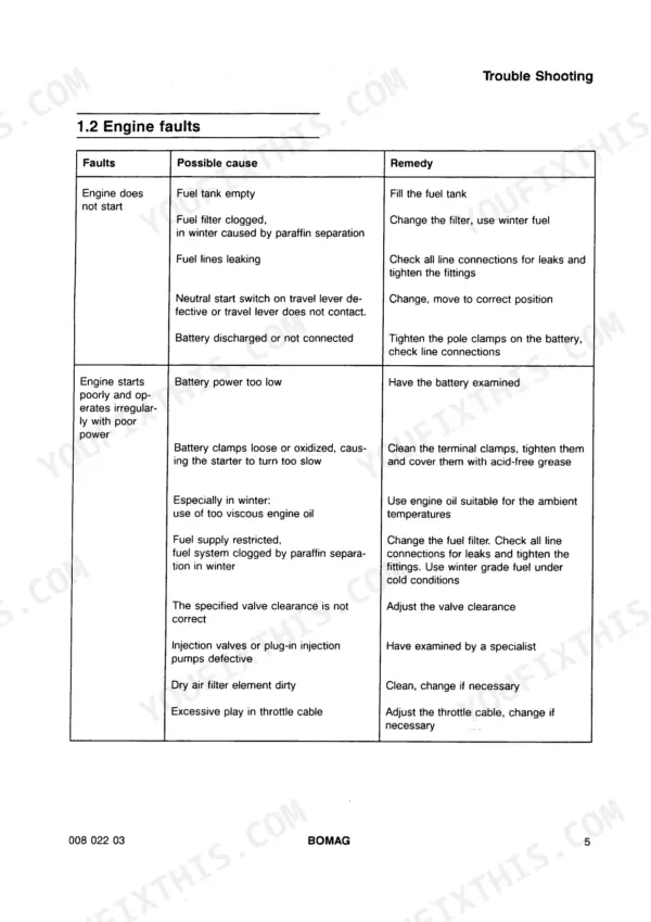 Bomag BW 100 AD-3 to BW 138 AD engine faults troubleshooting table listing causes and remedies for starting and power issues.