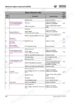 8e04bf88-b-error-codes-136 Wacker Neuson 75Z3 engine diagnosis codes table for electronic engine control unit, including flash codes and troubleshooting.
