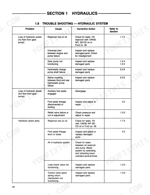 Ford CL-35, CL-45 hydraulic system troubleshooting table for loss of power, gear pump issues, and jerky hydraulic action.
