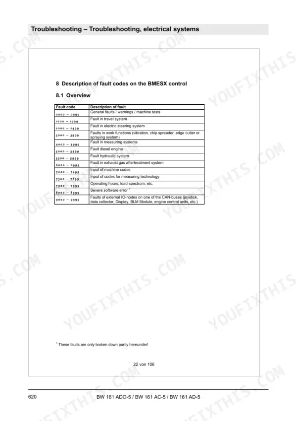 Bomag BW 161 ADO-5, BW 161 AC-5, BW 161 AD-5 BMESX control fault code overview table for electrical system troubleshooting.