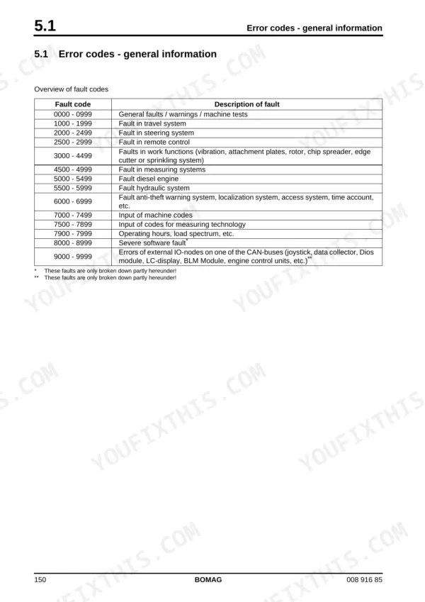 Bomag BM 500/15, BM 600/15 service manual — fault codes general information: table listing fault code ranges and their descriptions