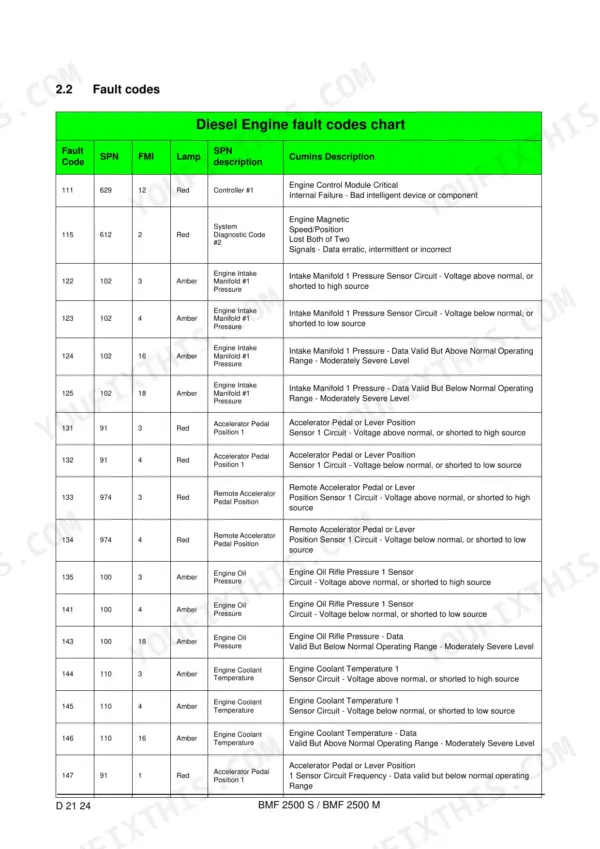 Bomag BMF 2500 S, BMF 2500 M diesel engine fault code chart with SPN, FMI, and Cummins description columns.