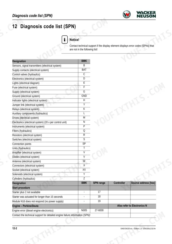 Wacker Neuson EW100 diagnosis code list table showing BMK designations for electrical and hydraulic system components.