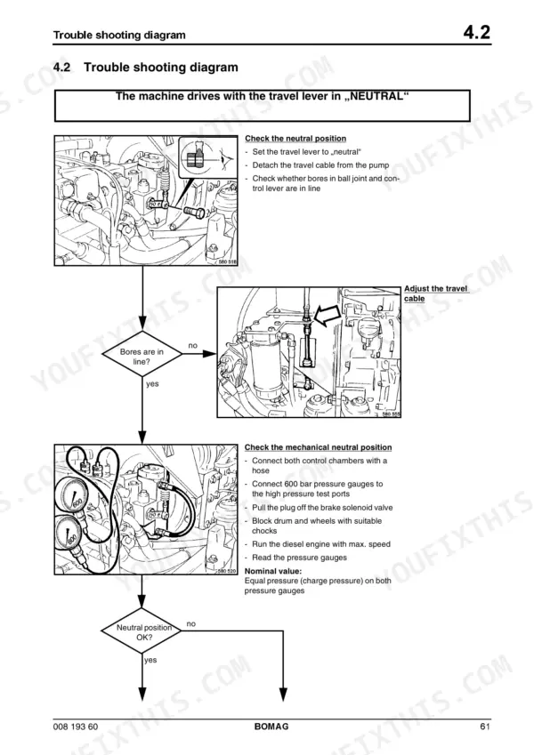 afbc3468-b-troubleshooting-61 Bomag BW 211 D-3 troubleshooting diagram for travel lever neutral position, cable adjustment, and pressure gauge testing.