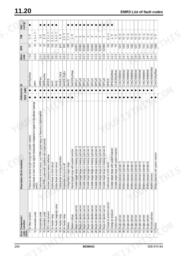 Bomag BW 27 RH EMR3 fault code table listing error codes, blink codes, SPN, FMI, and component descriptions.