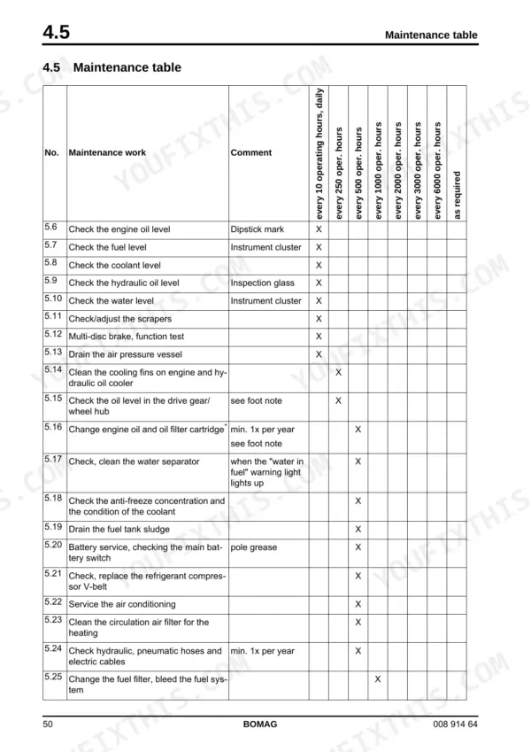 Bomag BW 27 RH maintenance table showing daily and 250-hour service intervals for engine, hydraulic, and cooling systems.