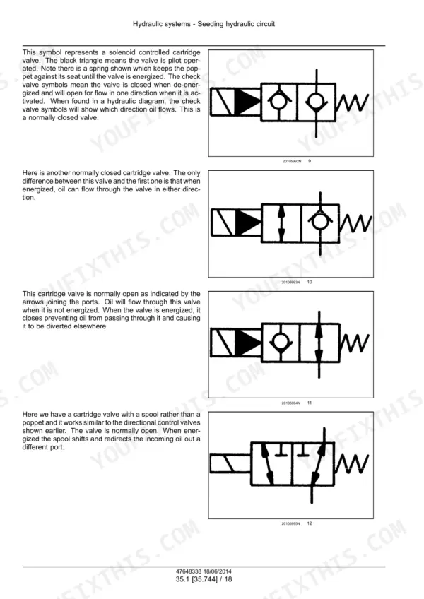 New Holland P2080, P2085 hydraulic system diagram showing solenoid controlled cartridge valve symbols and descriptions.