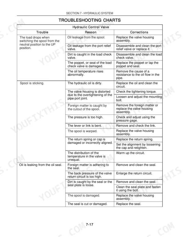 New Holland EC15, EC25, EC35, EC45 hydraulic control valve troubleshooting chart for spool issues and oil leaks.