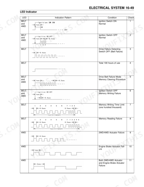 Kawasaki Prairie 360 (KVF360) electrical system table showing LED indicator flash patterns and error codes.