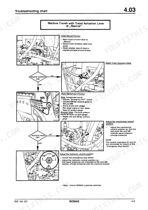 Bomag BW 164 AD troubleshooting chart for machine travel at neutral, including cable and hydraulic neutral position adjustment steps.