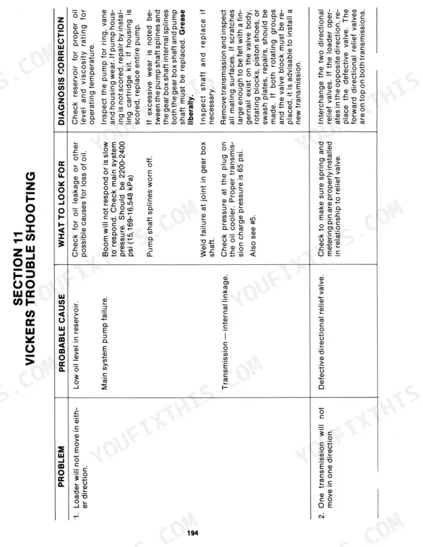 Sperry New Holland L-35, L-775, L-778, L-779 Vickers transmission troubleshooting table for loader movement issues.