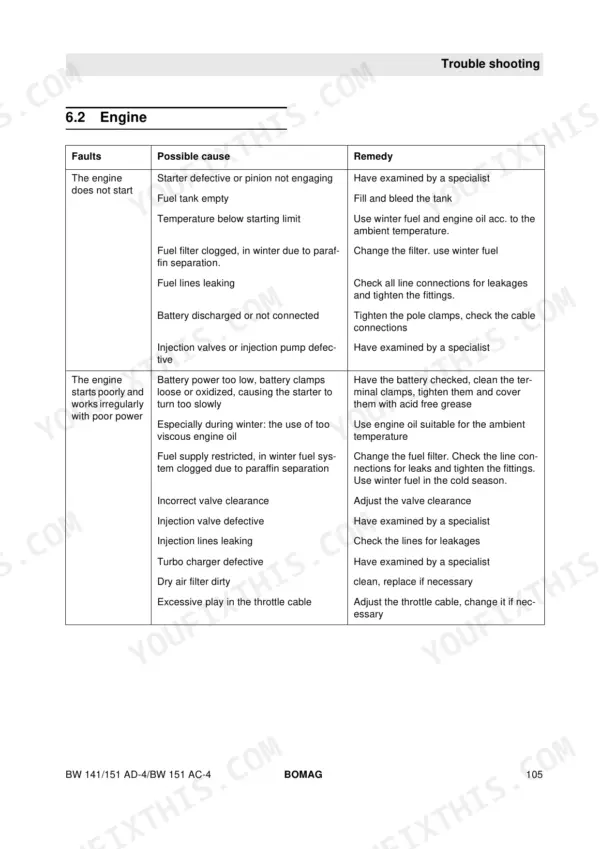 Bomag BW 141 AD-4, BW 151 AD-4, BW 151 AC-4, BW 161 ADCV engine troubleshooting table for starting and power issues.