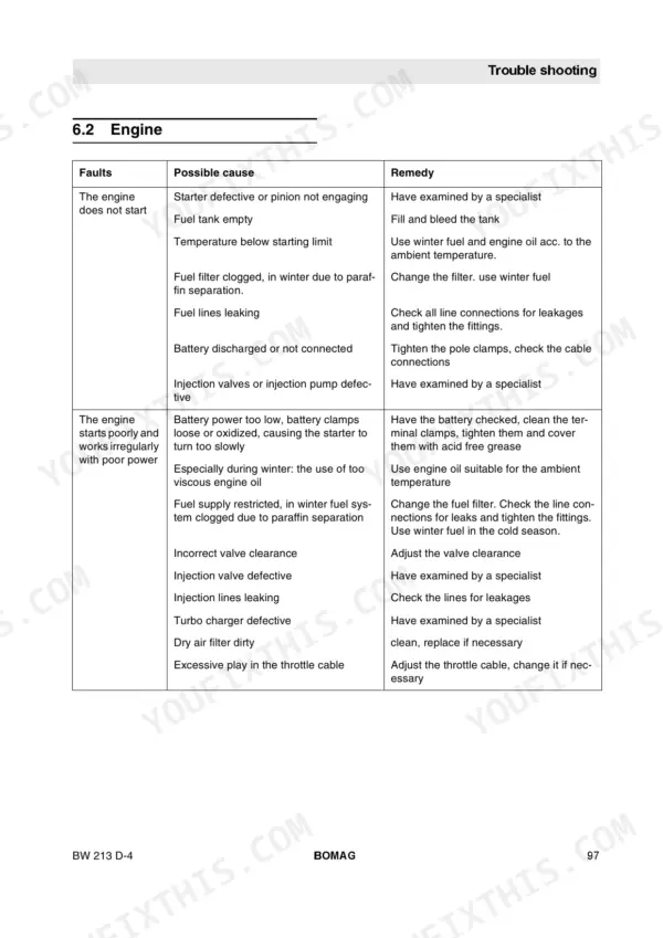 Bomag BW 213 D-4 engine troubleshooting table listing faults, possible causes, and remedies for starting and performance issues.