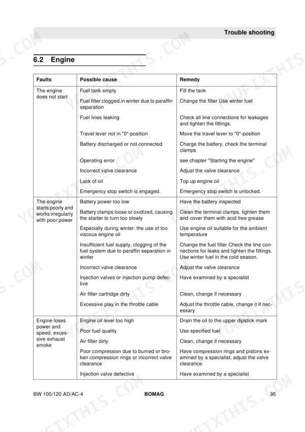 Bomag BW 100 AD-4, BW 120 AD-4, BW 100 AC-4, BW 120 AC-4 engine troubleshooting table listing faults, causes, and remedies.