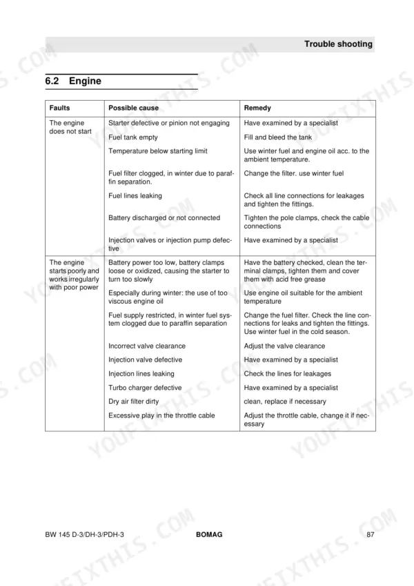 Bomag BW 145 D-3, BW 145 DH-3, BW 145 PDH-3, DH-3, PDH-3 engine troubleshooting table for starting and performance faults.