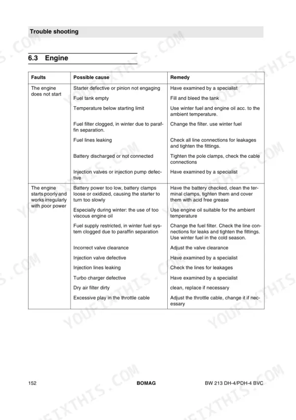 Bomag BW 213 DH-4 / PDH-4 BVC troubleshooting table for engine starting and performance issues.