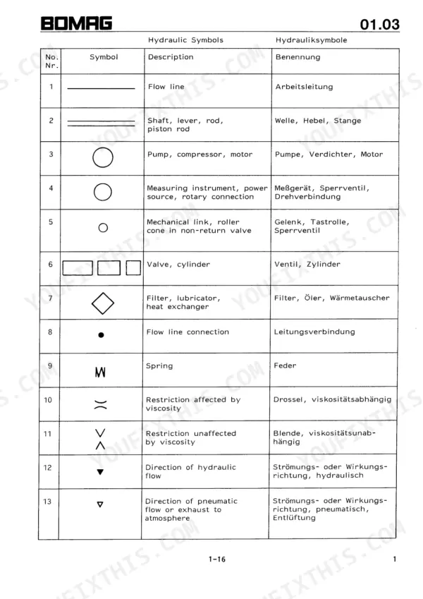 Bomag BW 75 AD, BW 75 ADL, BW 90 ADL manual table defining standard hydraulic symbols and their descriptions.