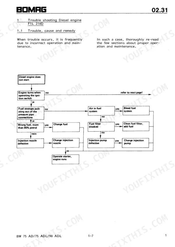 Bomag BW 75 AD, BW 75 ADL, BW 90 ADL troubleshooting flowchart for F1L 210D diesel engine starting issues.