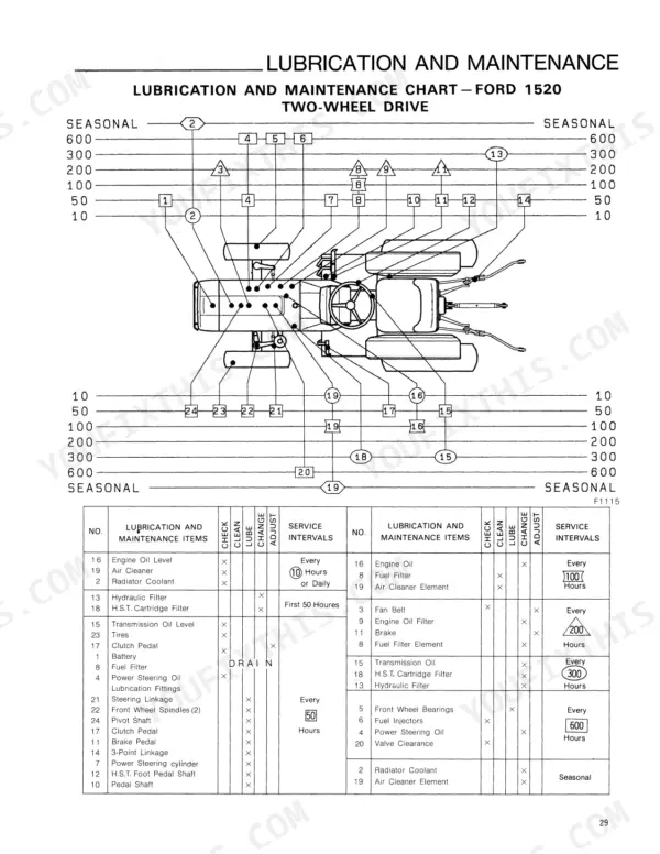 Ford 1520 two-wheel drive tractor lubrication and maintenance chart with component diagram and service interval table.